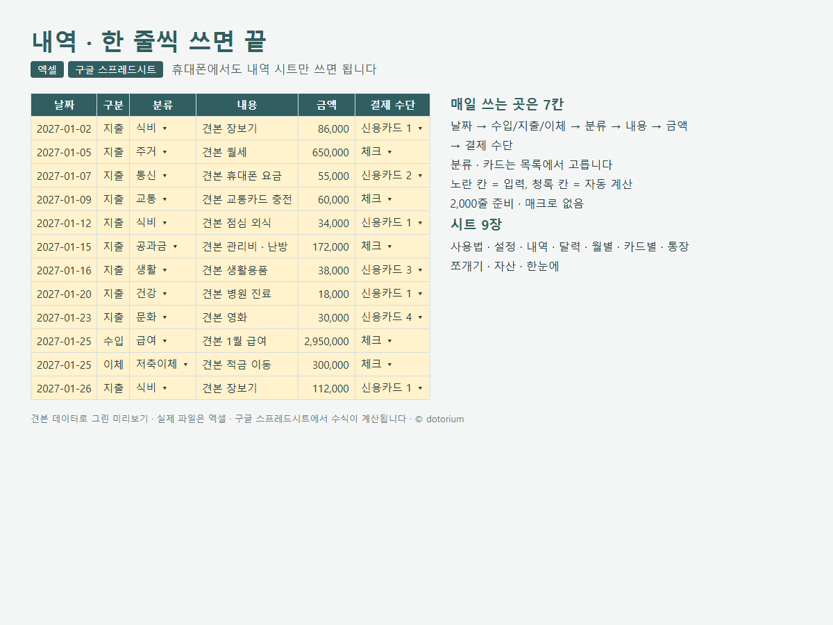 내역 시트: 날짜 · 구분 · 분류 · 내용 · 금액 · 결제 수단 · 메모